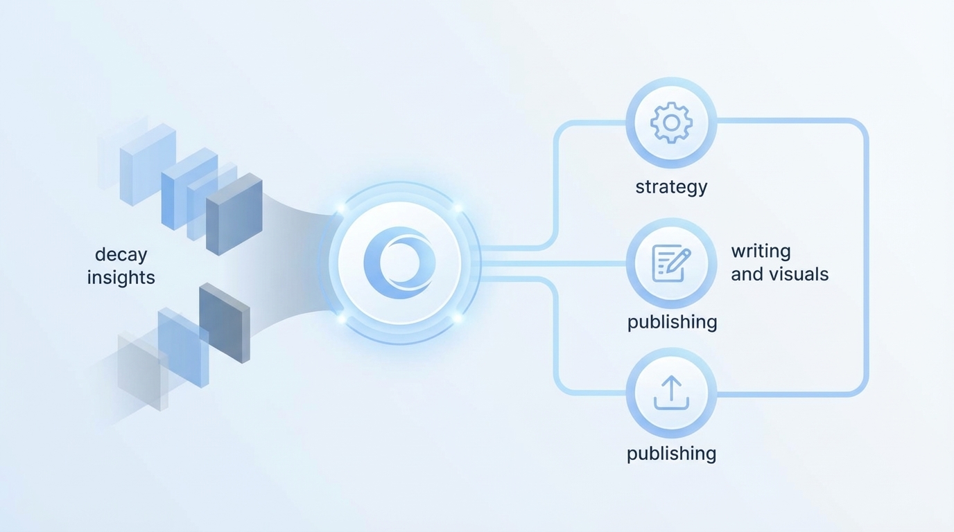How Oleno Turns Decay Insights Into Repeatable Action concept illustration - Oleno