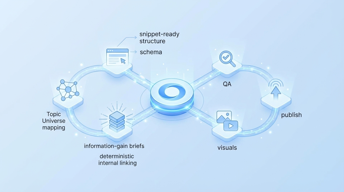 How Oleno Operationalizes Topic Clusters End To End concept illustration - Oleno