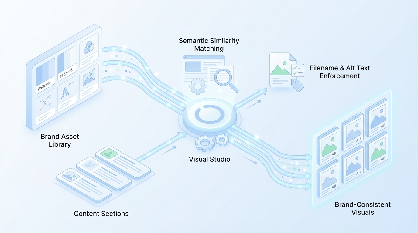 How Oleno Visual Studio Automates Brand-Consistent Visuals concept illustration - Oleno