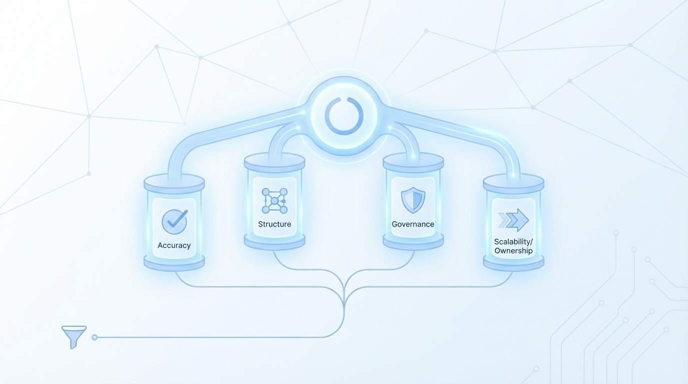 A Decision Framework To Move From Prompting To Orchestration concept illustration - Oleno