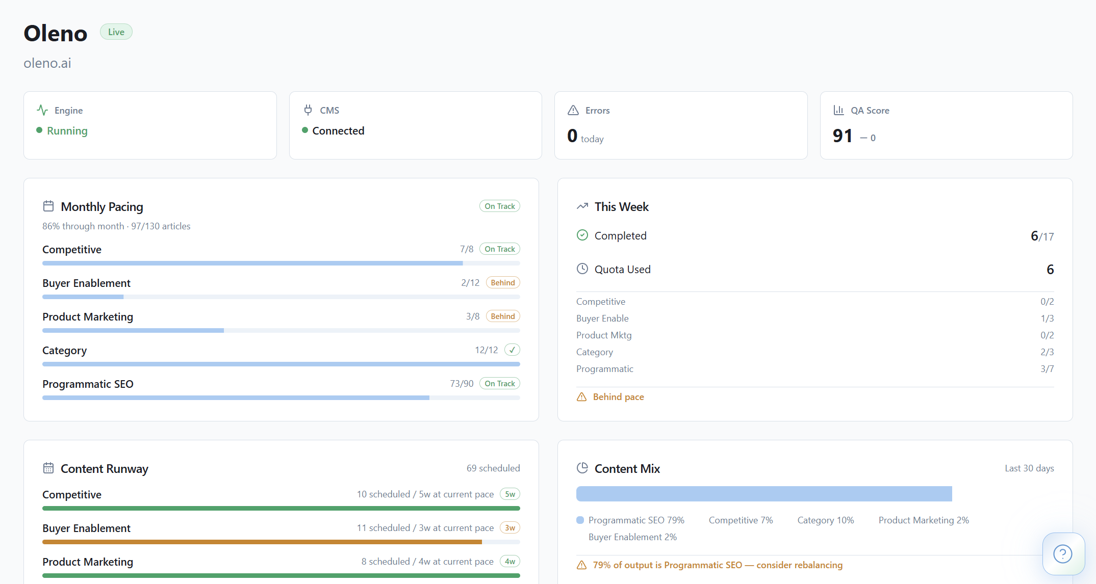 Real-time visibility into content operations: output cadence, quality score trends, coverage gaps across dimensions, pipeline health, dimension balance, and quota utilization. Gives CMOs and VPs the executive view without micromanaging.