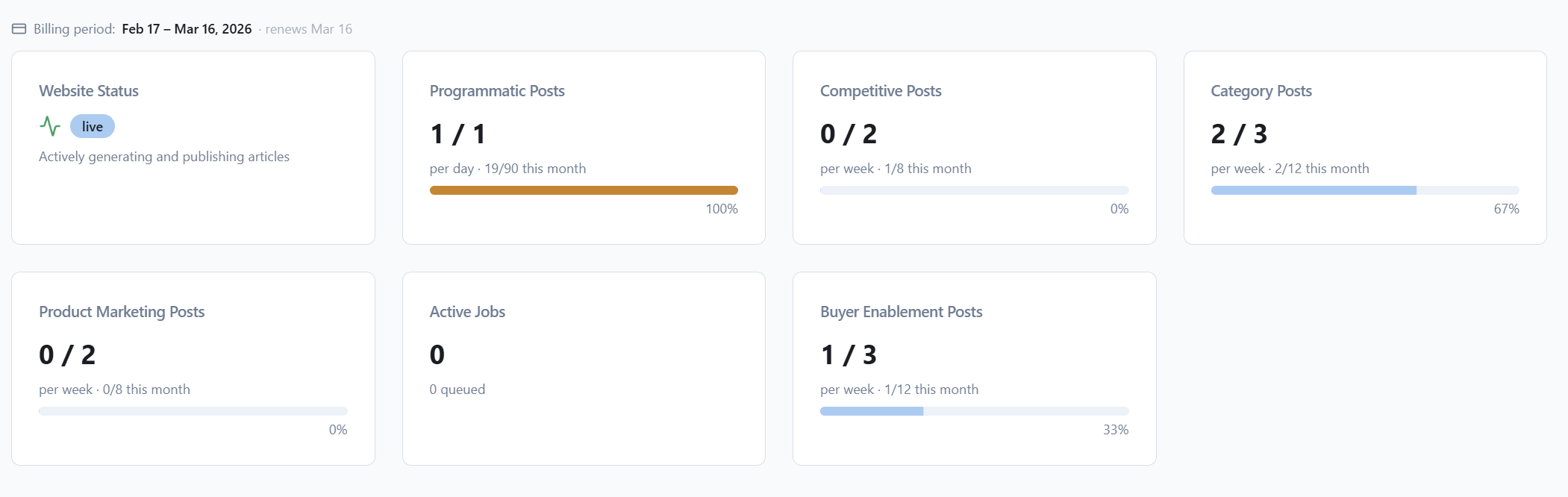The Quality Gate automatically evaluates every article against your brand standards, structural requirements, and content quality thresholds before it reaches the review queue. Articles that pass are either auto-published or queued for optional review. Articles that fail are automatically enhanced and re-evaluated—no manual triage required.