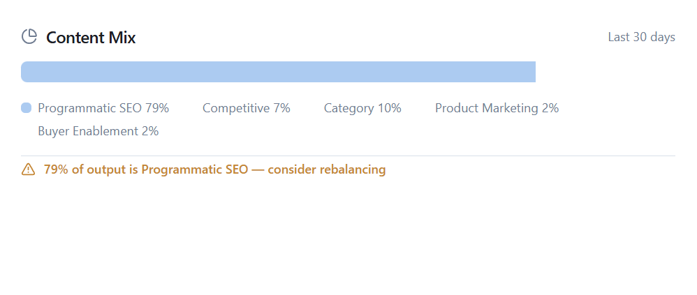 Real-time visibility into content operations: output cadence, quality score trends, coverage gaps across dimensions, pipeline health, dimension balance, and quota utilization. Gives CMOs and VPs the executive view without micromanaging.