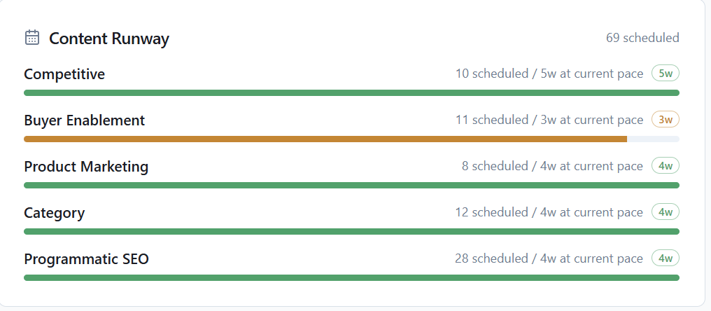 Real-time visibility into content operations: output cadence, quality score trends, coverage gaps across dimensions, pipeline health, dimension balance, and quota utilization. Gives CMOs and VPs the executive view without micromanaging.