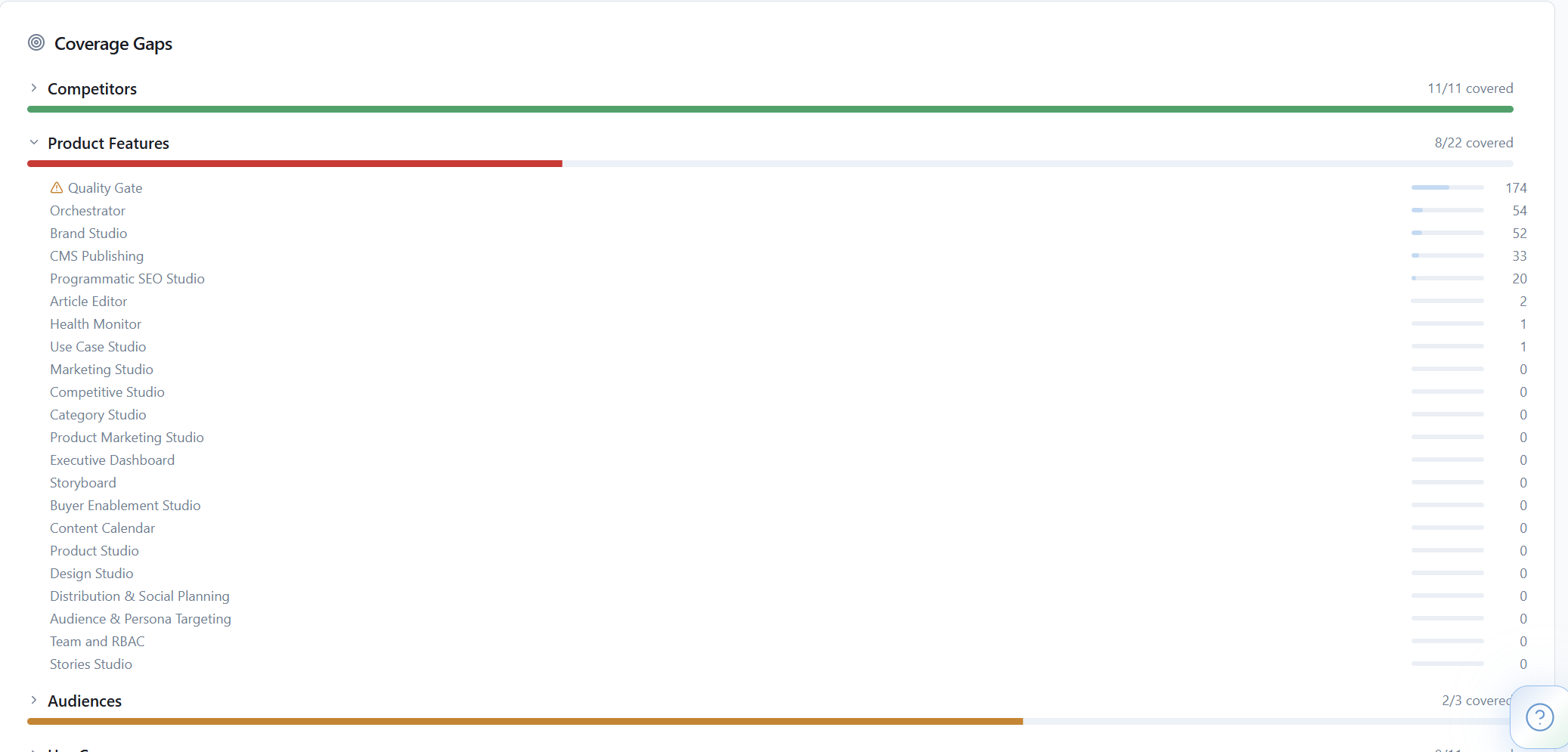 Real-time visibility into content operations: output cadence, quality score trends, coverage gaps across dimensions, pipeline health, dimension balance, and quota utilization. Gives CMOs and VPs the executive view without micromanaging.